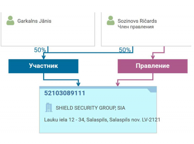 SHIELD SECURITY GROUP: фирма-призрак Яниса Гаркалнса и семьи Созиновых &mdash; ноль бизнеса, ноль налогов, полицейская крыша